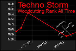 Total Graph of Techno Storm