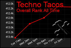 Total Graph of Techno Tacos