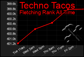 Total Graph of Techno Tacos