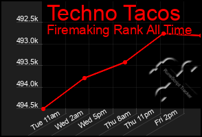 Total Graph of Techno Tacos