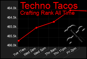 Total Graph of Techno Tacos
