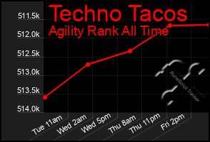 Total Graph of Techno Tacos