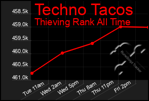Total Graph of Techno Tacos