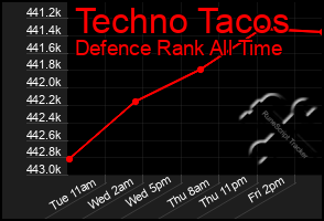 Total Graph of Techno Tacos