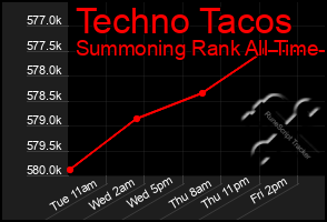 Total Graph of Techno Tacos
