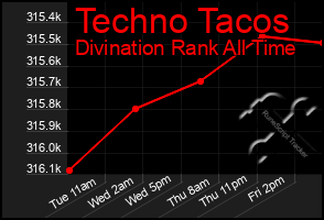 Total Graph of Techno Tacos