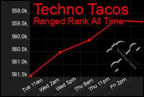 Total Graph of Techno Tacos