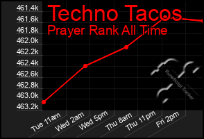 Total Graph of Techno Tacos