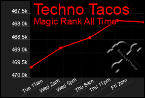 Total Graph of Techno Tacos