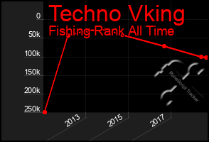 Total Graph of Techno Vking