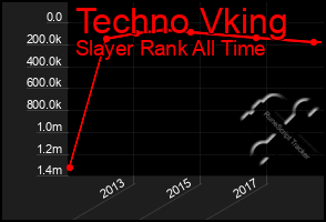 Total Graph of Techno Vking