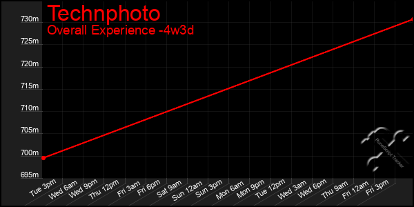 Last 31 Days Graph of Technphoto