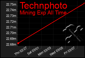 Total Graph of Technphoto