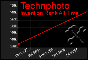 Total Graph of Technphoto