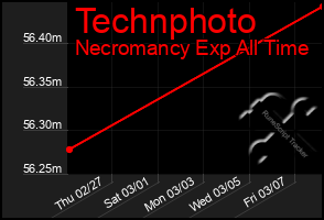 Total Graph of Technphoto