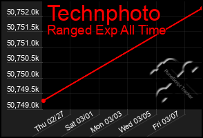 Total Graph of Technphoto