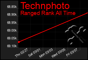 Total Graph of Technphoto