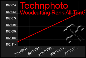 Total Graph of Technphoto