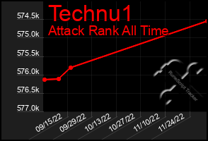 Total Graph of Technu1