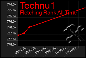 Total Graph of Technu1