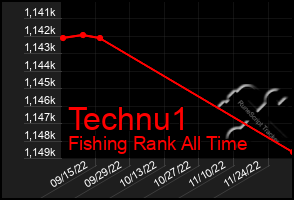 Total Graph of Technu1