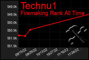 Total Graph of Technu1