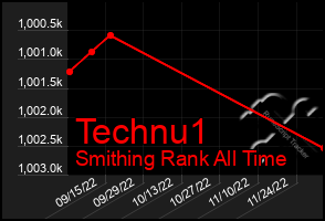 Total Graph of Technu1