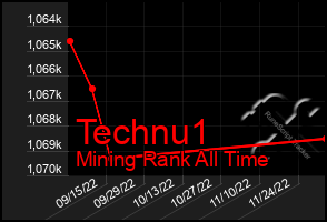 Total Graph of Technu1