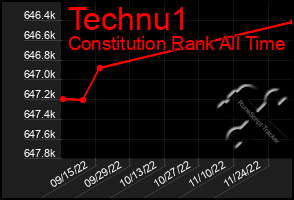 Total Graph of Technu1