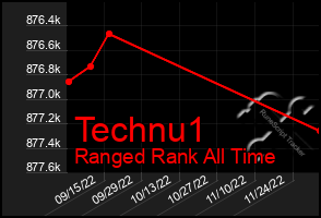 Total Graph of Technu1