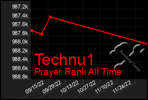 Total Graph of Technu1