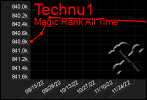 Total Graph of Technu1