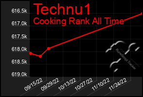 Total Graph of Technu1