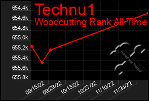 Total Graph of Technu1