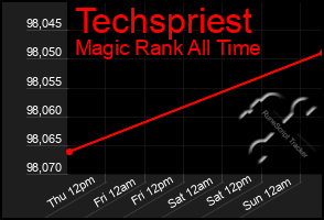 Total Graph of Techspriest