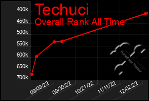 Total Graph of Techuci