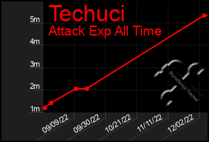 Total Graph of Techuci