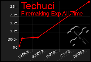 Total Graph of Techuci