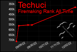 Total Graph of Techuci