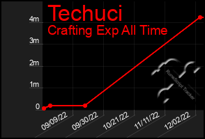 Total Graph of Techuci
