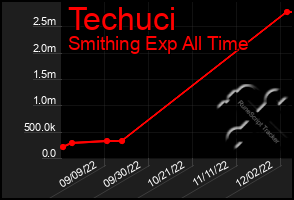 Total Graph of Techuci