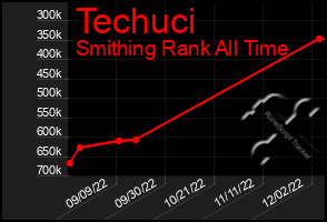 Total Graph of Techuci