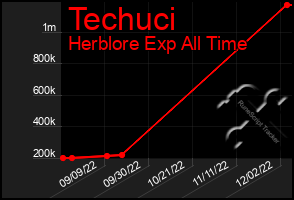 Total Graph of Techuci