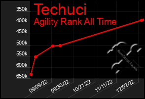 Total Graph of Techuci