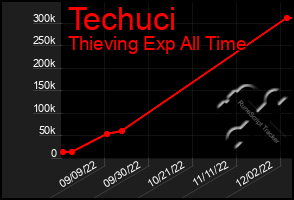 Total Graph of Techuci