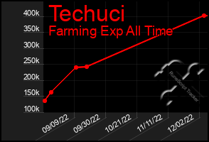 Total Graph of Techuci