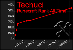 Total Graph of Techuci