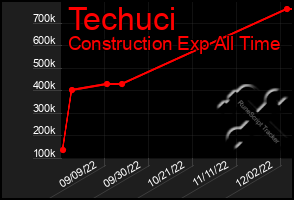 Total Graph of Techuci