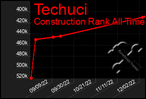 Total Graph of Techuci