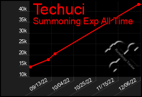 Total Graph of Techuci